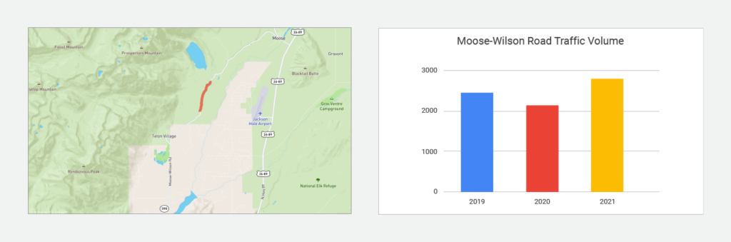 Annual Average Daily Traffic (AADT) counts for Moose-Wilson Road