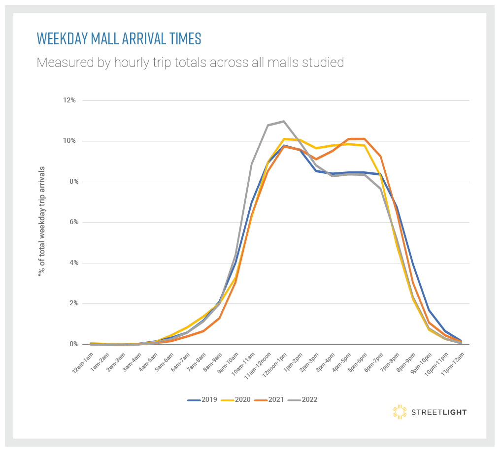 Weekday Mall Arrival Times