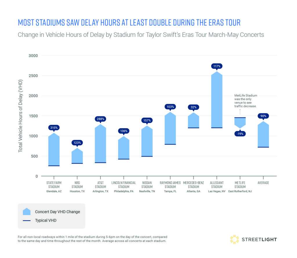 eras tour stadium event traffic delay hours chart