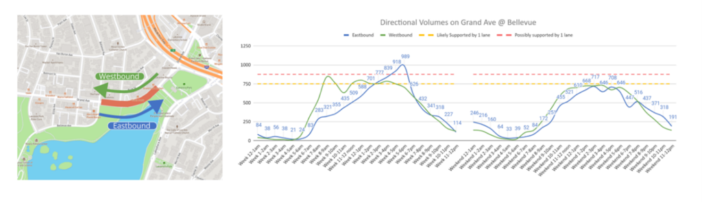 directional traffic volumes compared with suggested single lane capacity