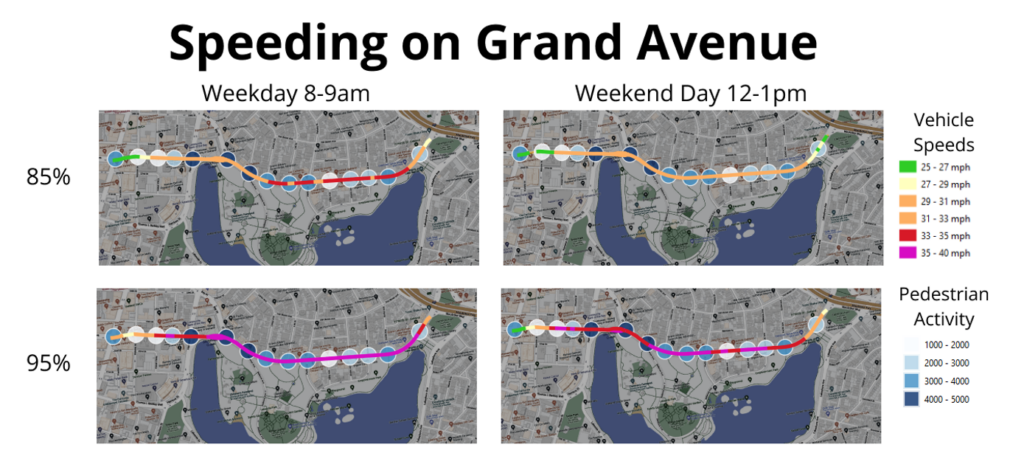 85th and 95th percentile traffic speeds show speeding trends on grand ave