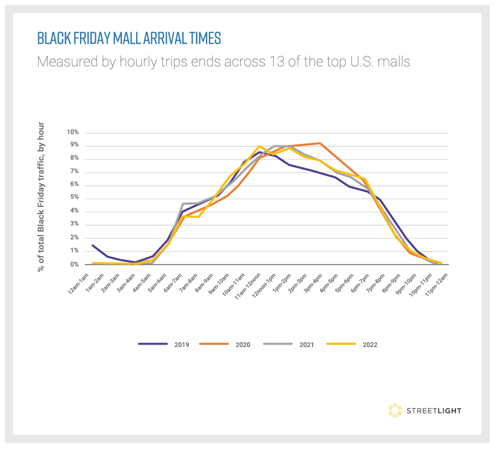 Black Friday mall arrivals chart