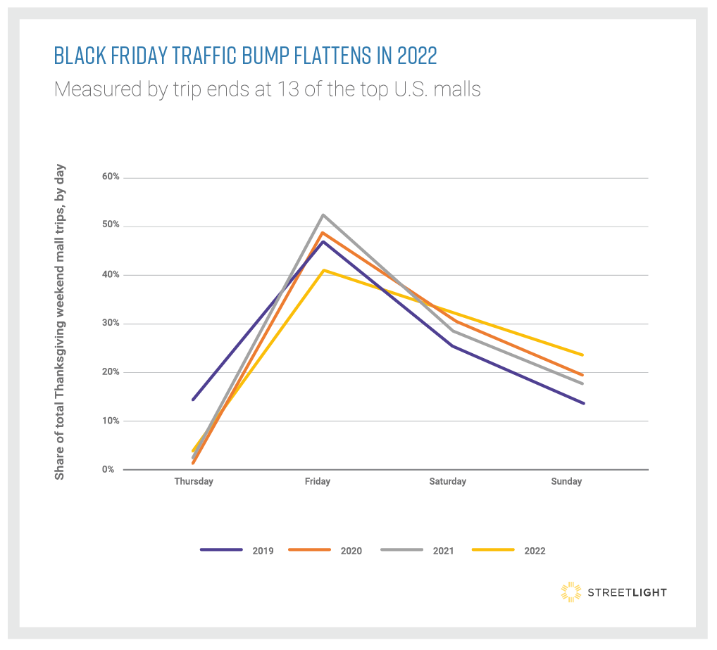 Black Friday traffic chart