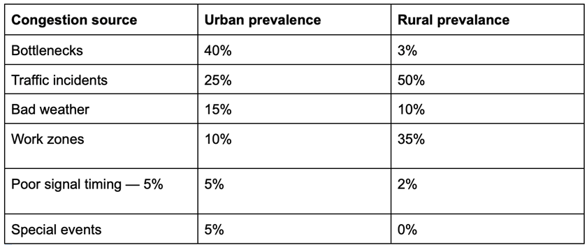 FHA congestion sources table