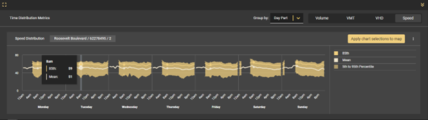 Roosevelt Blvd speed distribution graph 2019
