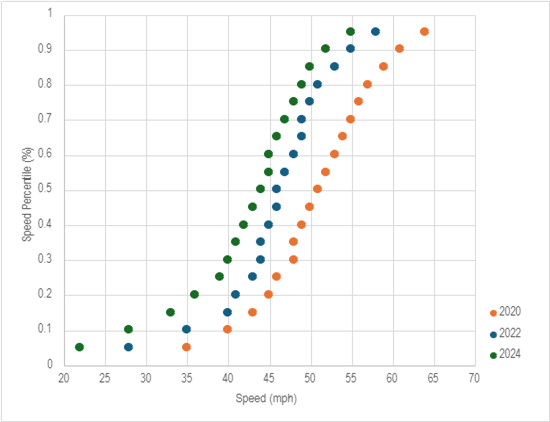 Roosevelt Blvd speed distribution graph 2020-2024