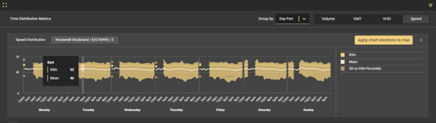 Roosevelt Blvd speed distribution graph in 2022