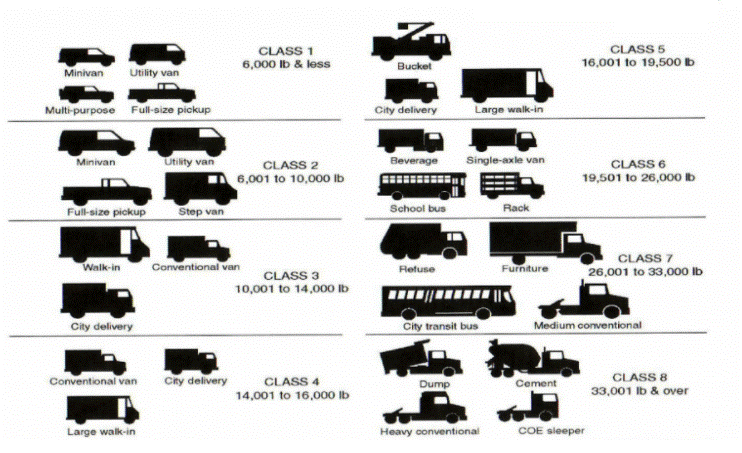 commercial vehicle weight class breakdown