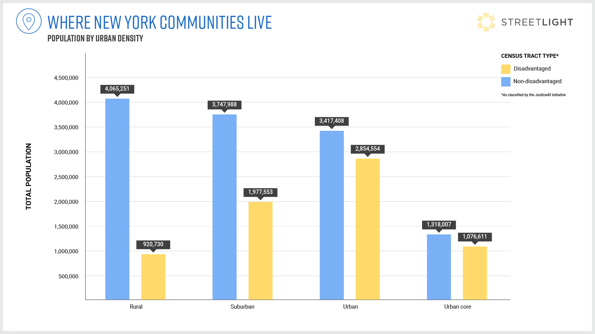 New York disadvantaged communities by urban density