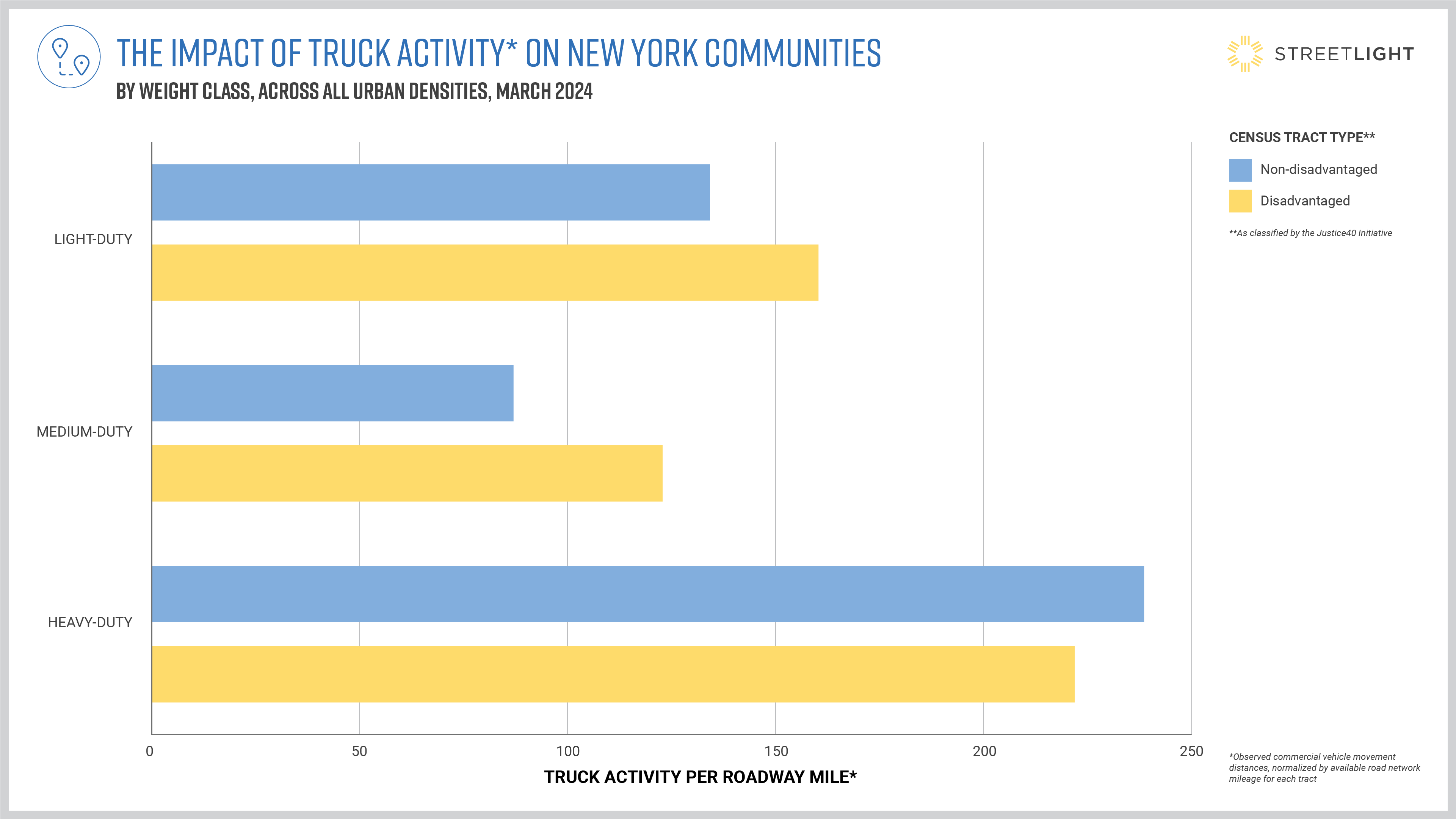 The impact of truck activity on New York communities