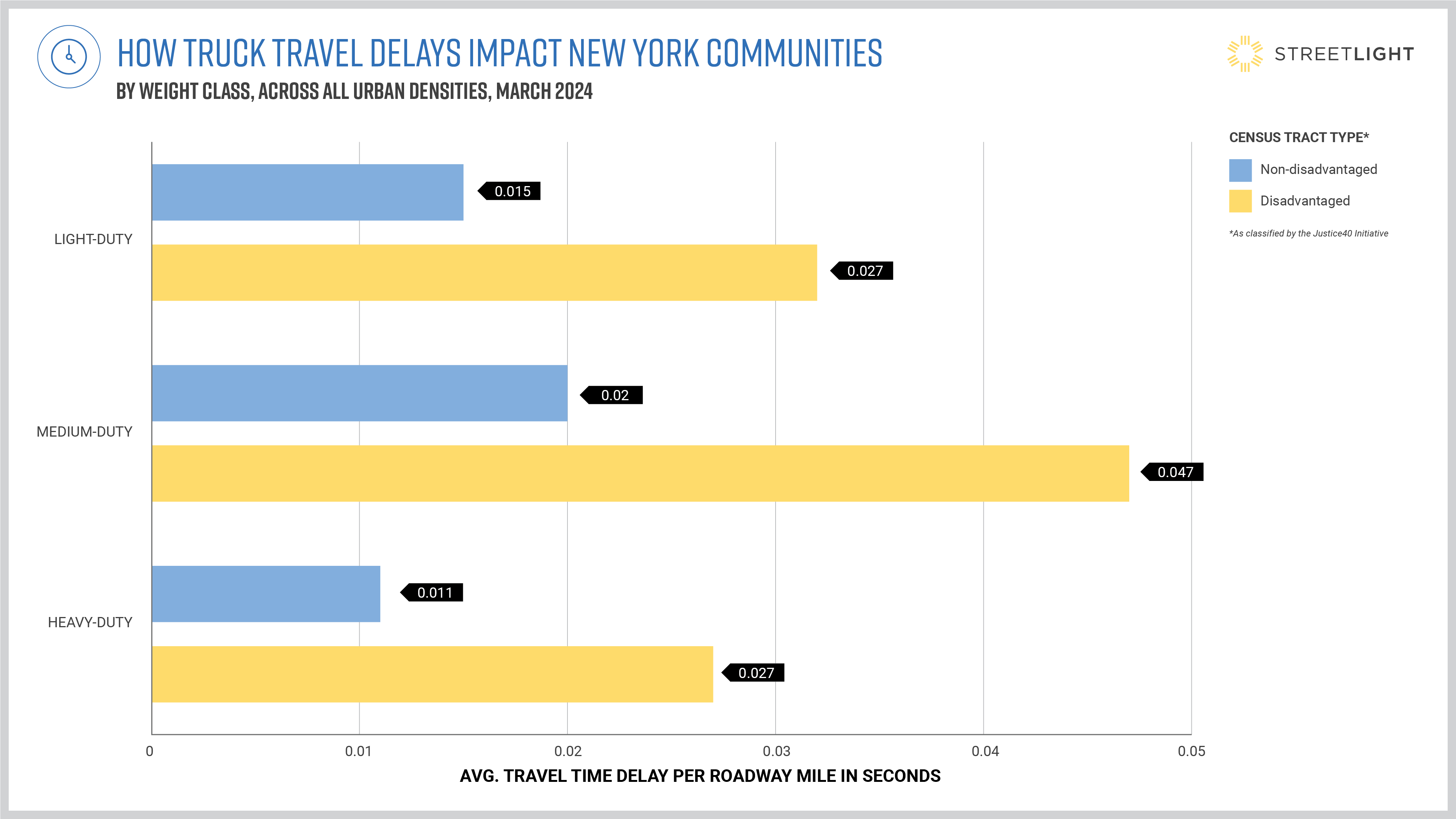 how truck travel delays impact new york communities