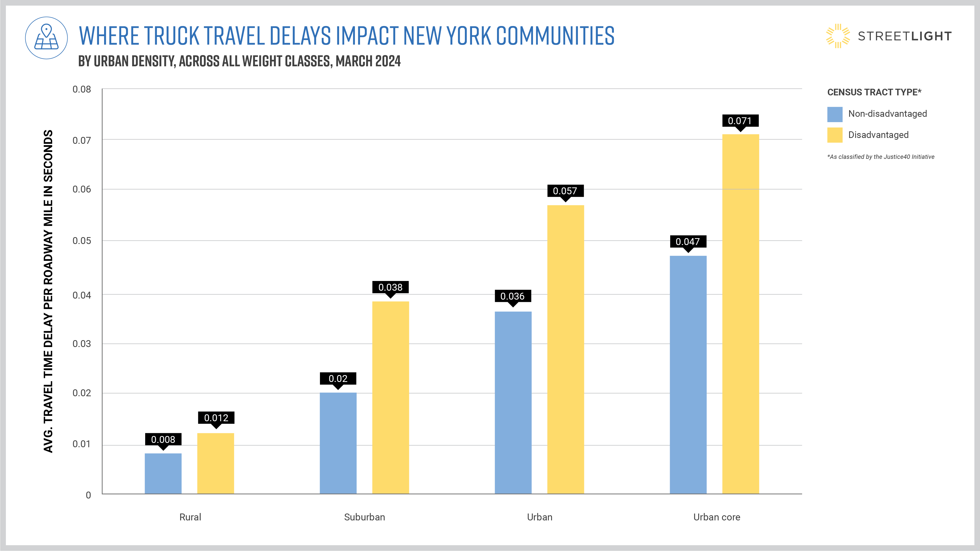 where truck travel delays impact new york communities, by urban density