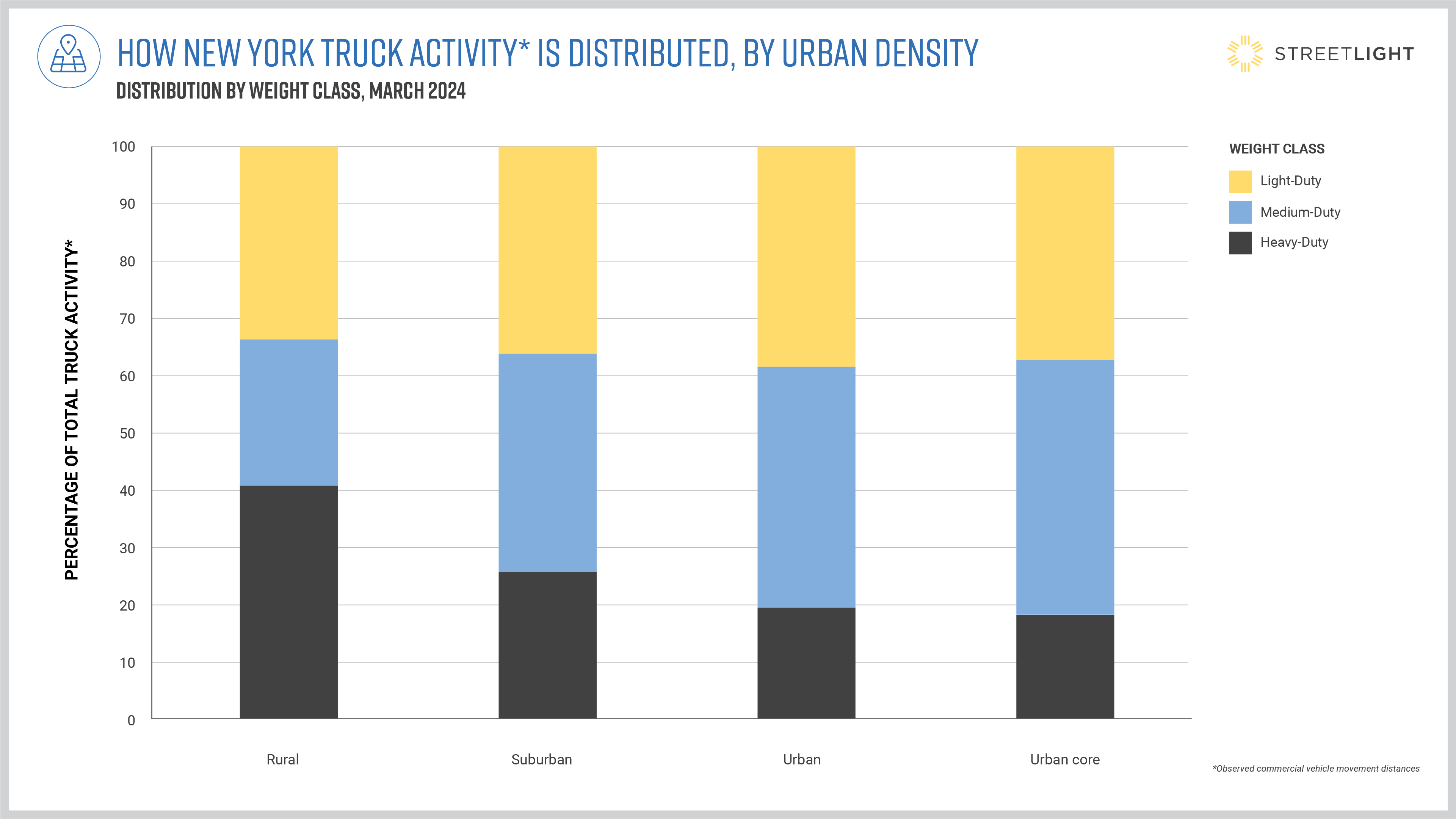 where new york truck activity occurs, by weight class and urban density