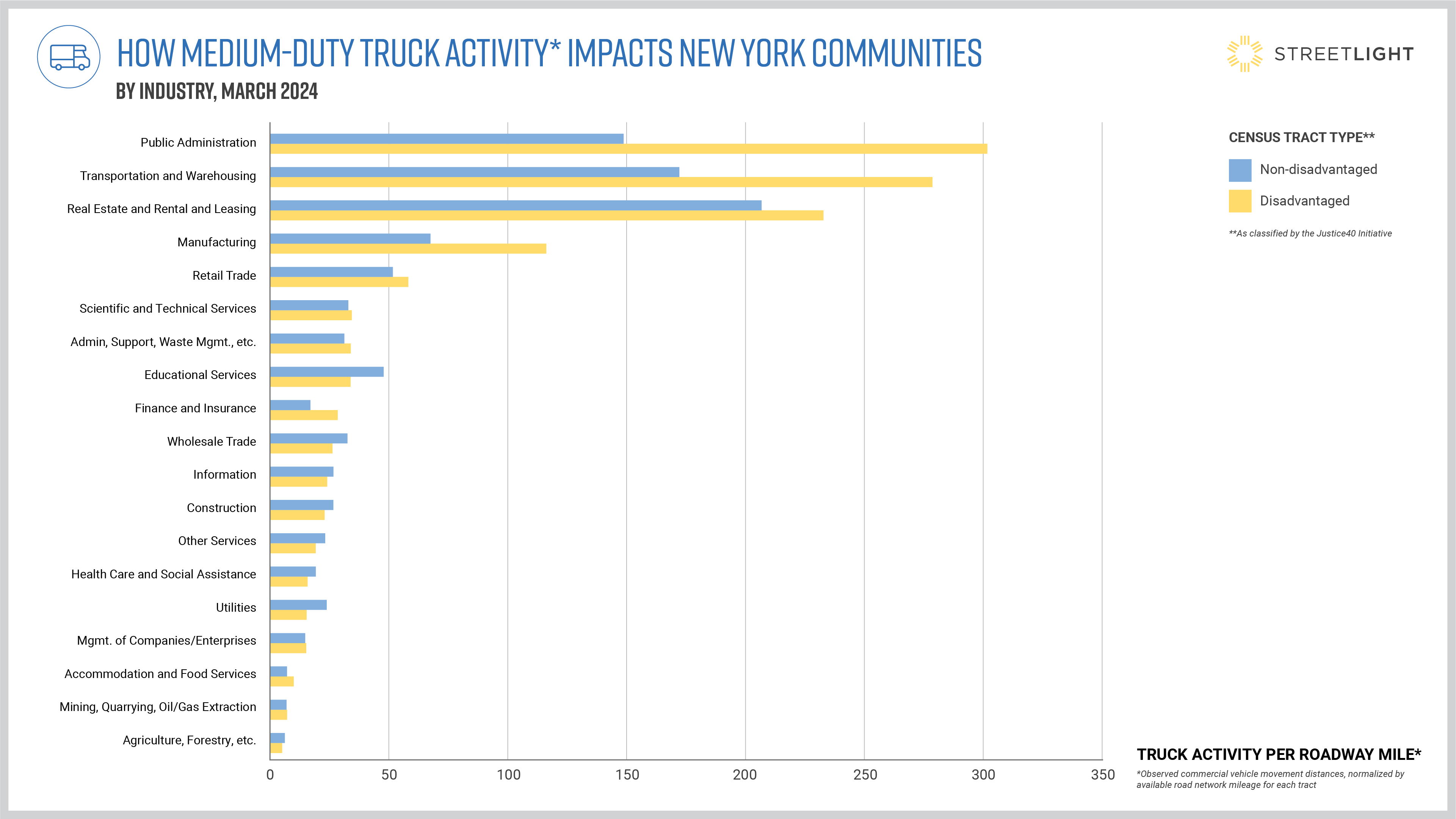 how medium-duty truck activity impacts disadvantaged new york communities, by industry