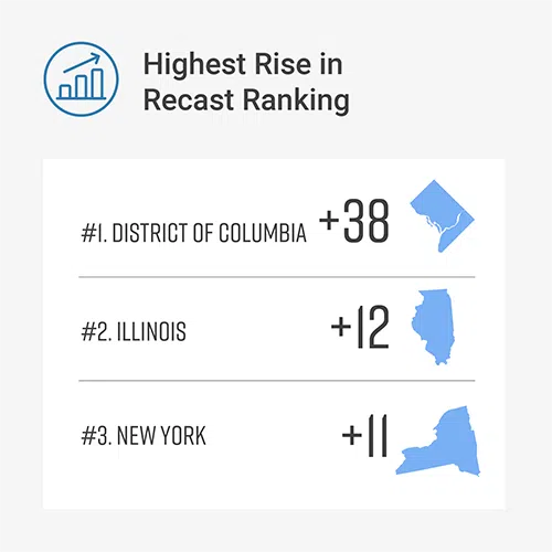 Highest Rise in Recast Ranking. #1 District of Columbia + 38, #2 Illinois + 12, #3 New York + 11